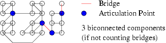 一個 separable graph, 有 6 個
  articulation points, 2 條 bridges, 5 個 biconnected components