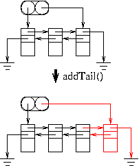 對 DList 做 addTail()