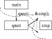 main 把 cmp 當做參數丟給 qsort 用