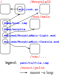 morphix 光碟片的映象檔結構