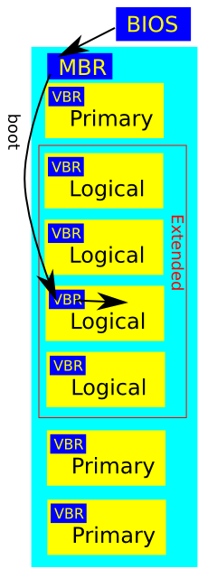 硬碟的 MBR 跟分割區