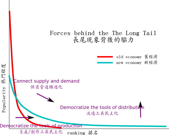 促成長尾現象的三大力量